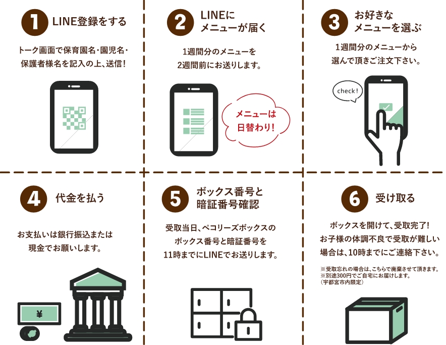 ①LINE登録をする②LINEにメニューが届く③お好きなメニューを選ぶ④代金を払う⑤ボックス番号と暗証番号確認⑥受け取る